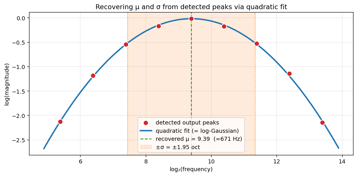 Scatter of detected log-magnitude peaks versus log2 frequency, quadratic fit overlaid, recovered mu and sigma marked