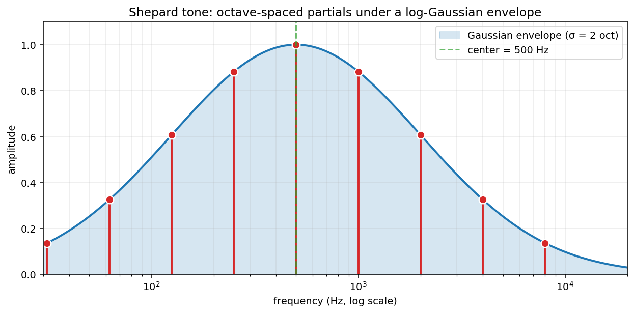 Gaussian envelope in log-frequency space with octave-spaced partial peaks as red stems