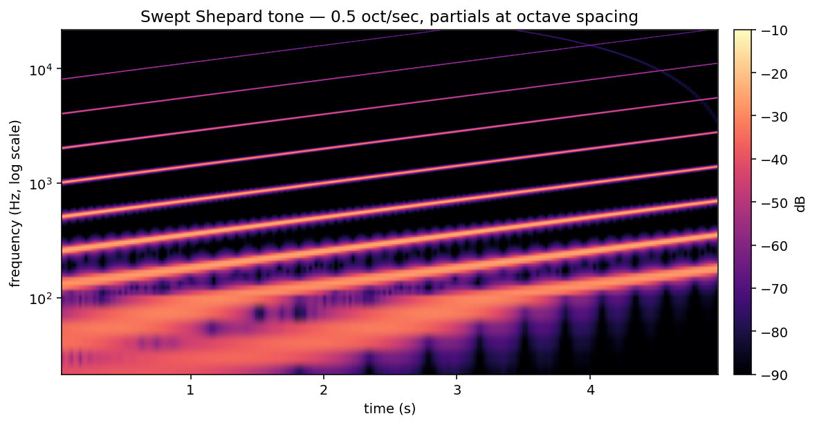 Spectrogram of the swept Shepard tone, partials sweeping upward as parallel diagonal lines